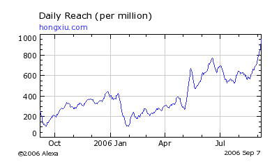 Hongxiu Alexa Ranking