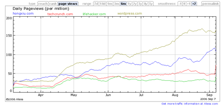 Hongxiu pageviews